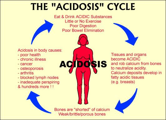 acidosis